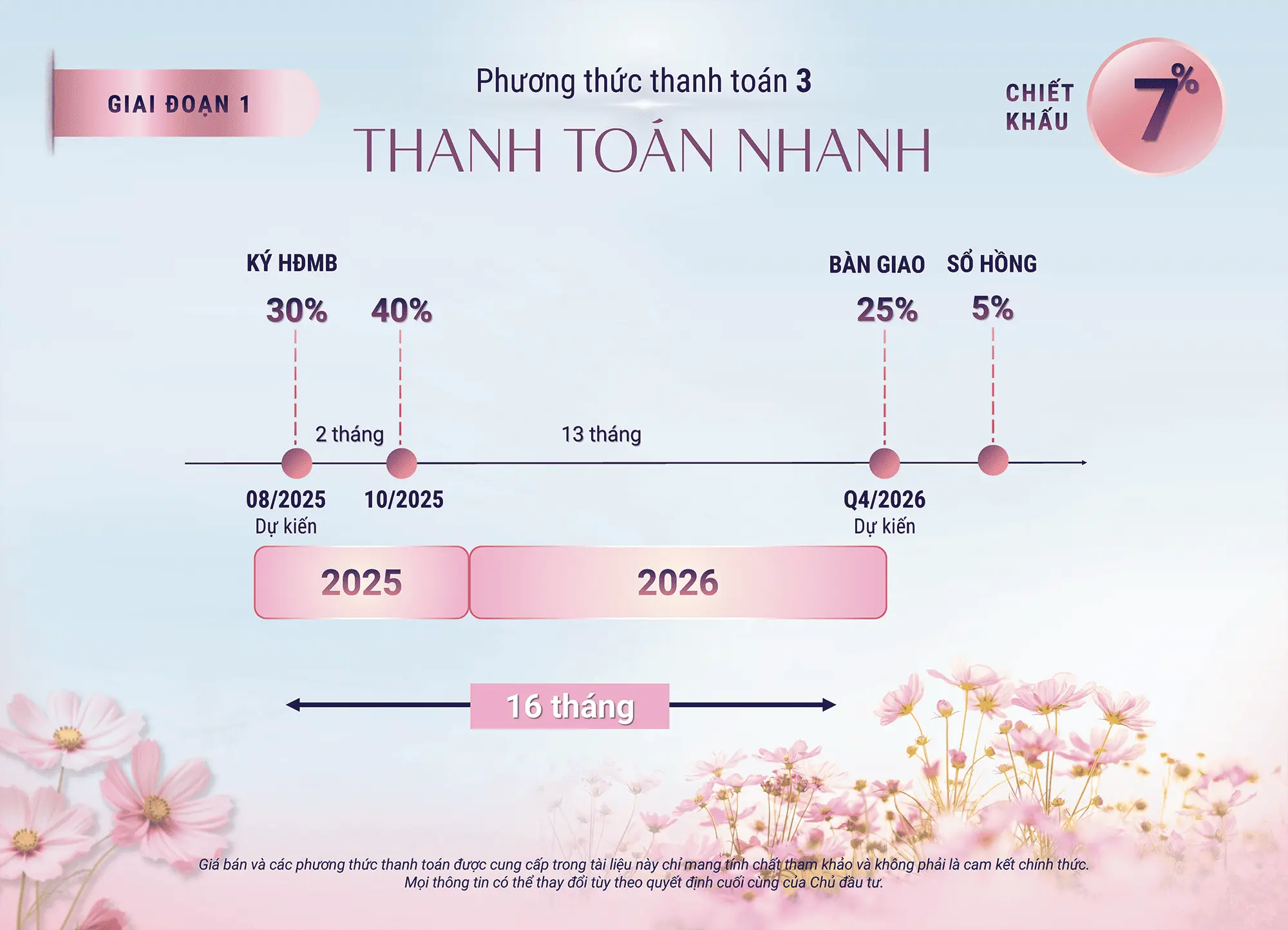 Phương thức 3 - Thanh toán nhanh: Chiết khấu 7%, thời gian 16 tháng, ưu đãi hấp dẫn nhất.