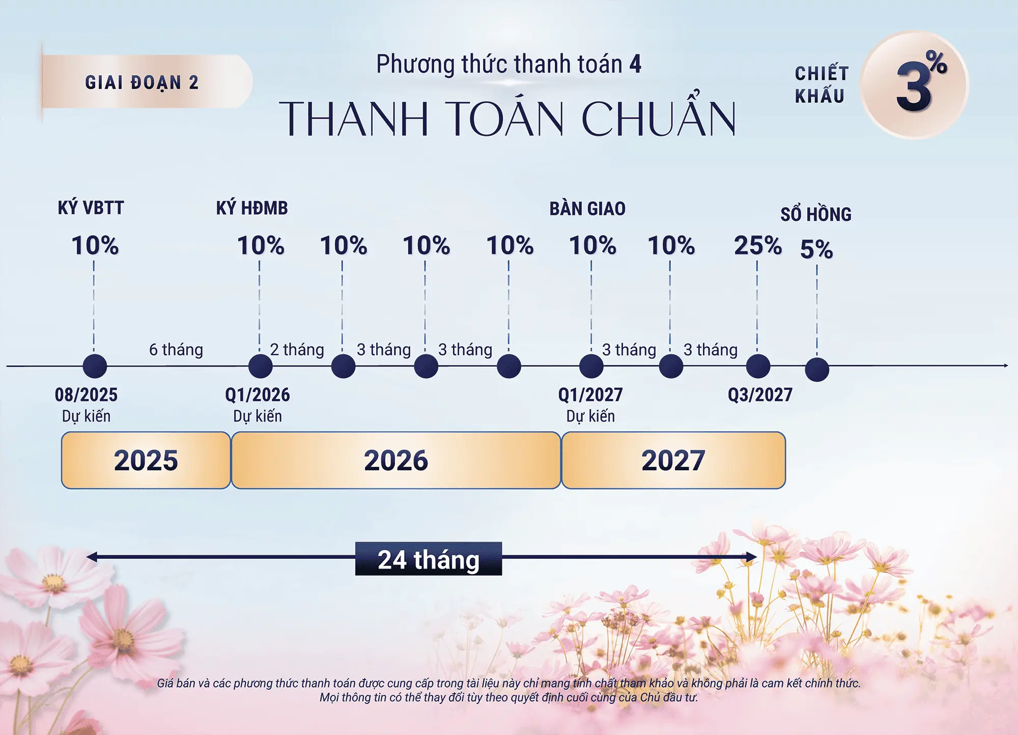 Phương thức 4 - Giai đoạn 2: Chiết khấu 3%, thanh toán 24 tháng, phù hợp mọi nhu cầu.