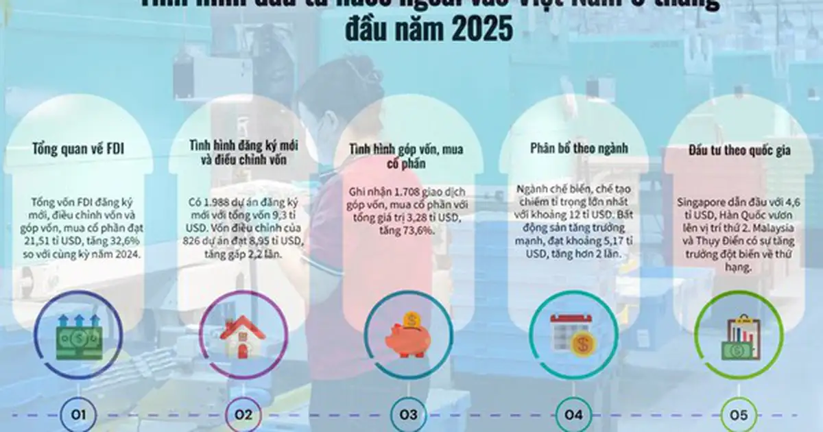 Việt Nam – điểm đến của dòng vốn FDI